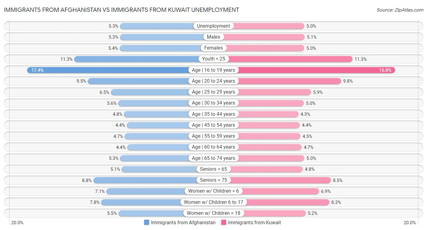 Immigrants from Afghanistan vs Immigrants from Kuwait Unemployment