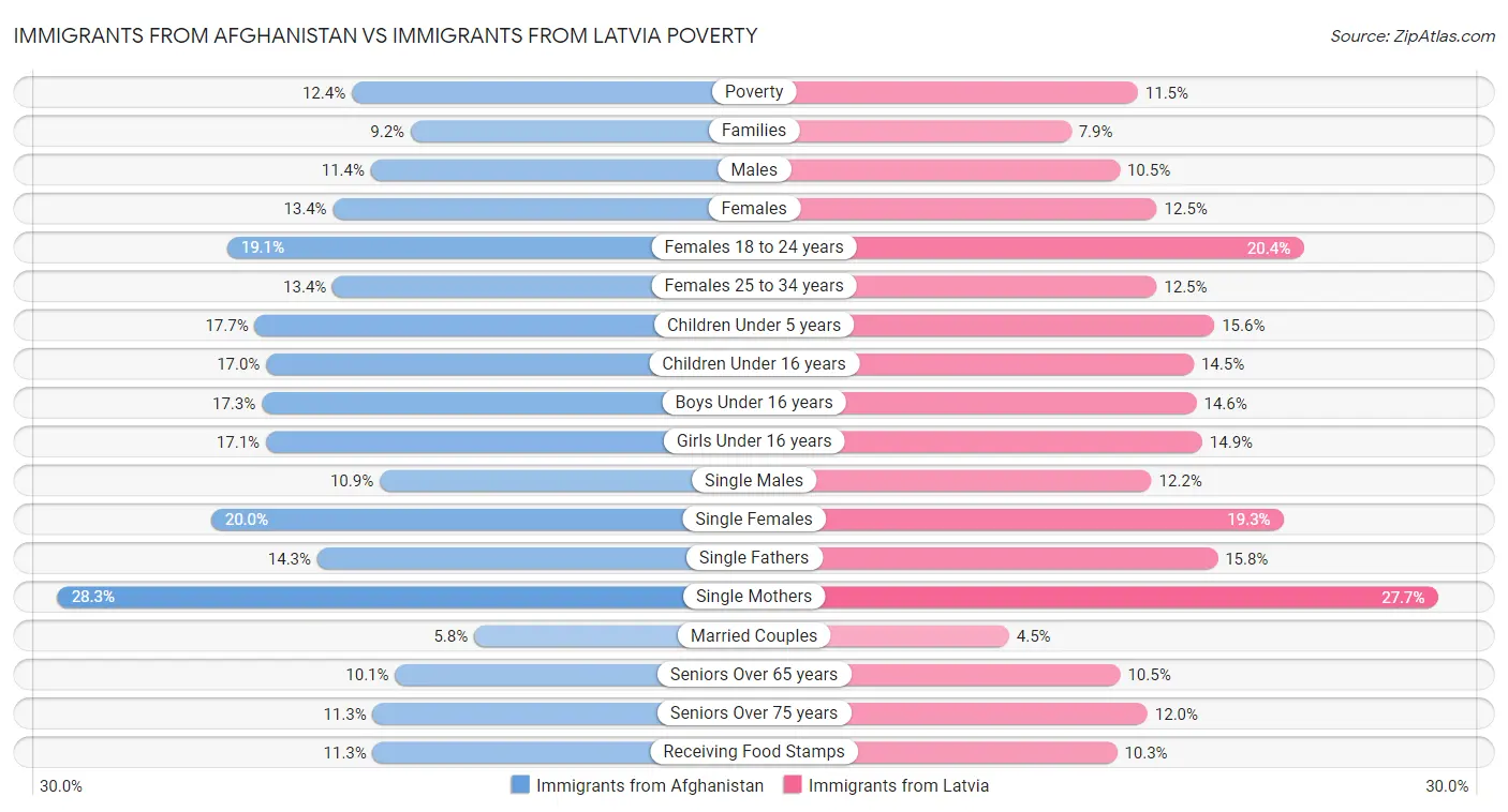 Immigrants from Afghanistan vs Immigrants from Latvia Poverty