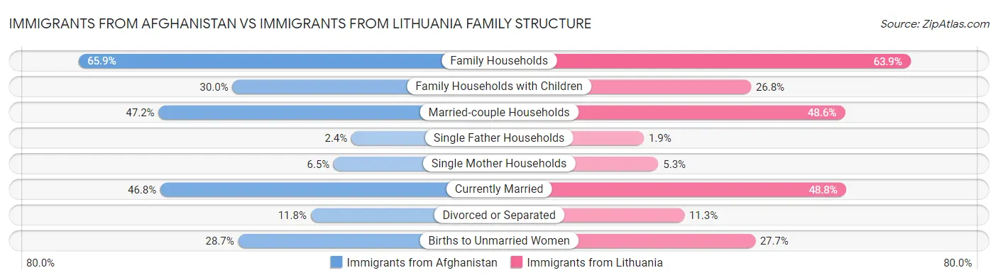 Immigrants from Afghanistan vs Immigrants from Lithuania Family Structure