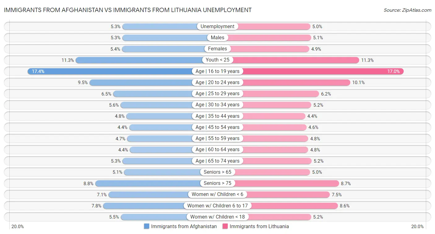 Immigrants from Afghanistan vs Immigrants from Lithuania Unemployment