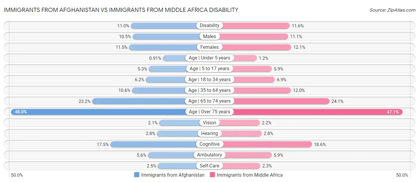 Immigrants from Afghanistan vs Immigrants from Middle Africa Disability