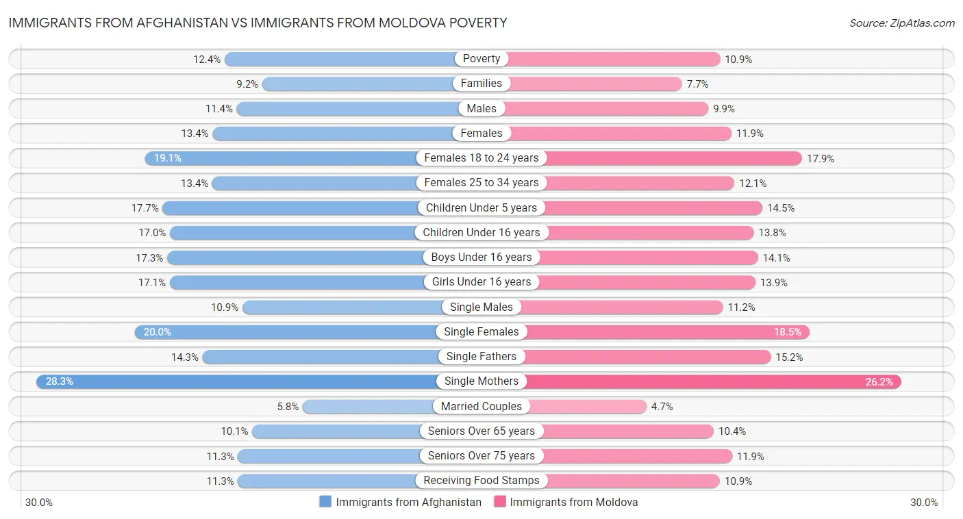 Immigrants from Afghanistan vs Immigrants from Moldova Poverty