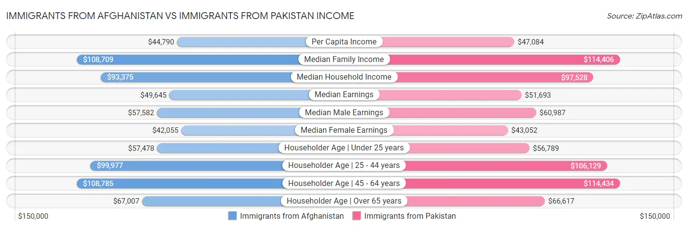 Immigrants from Afghanistan vs Immigrants from Pakistan Income
