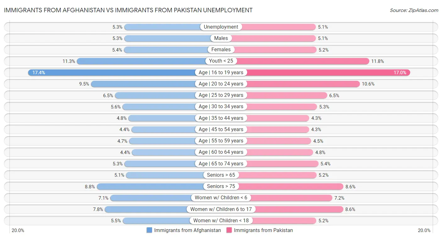 Immigrants from Afghanistan vs Immigrants from Pakistan Unemployment