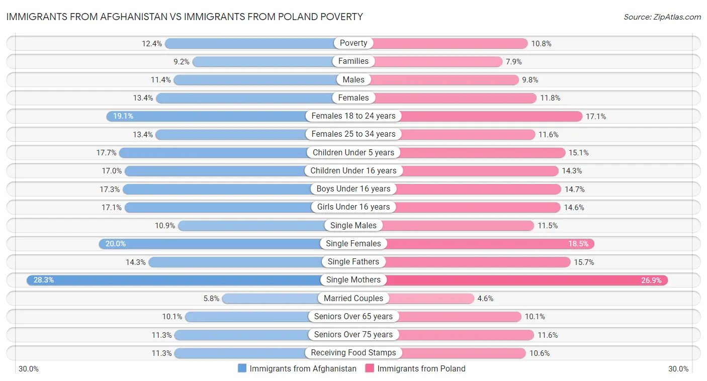 Immigrants from Afghanistan vs Immigrants from Poland Poverty