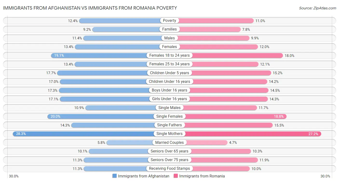 Immigrants from Afghanistan vs Immigrants from Romania Poverty