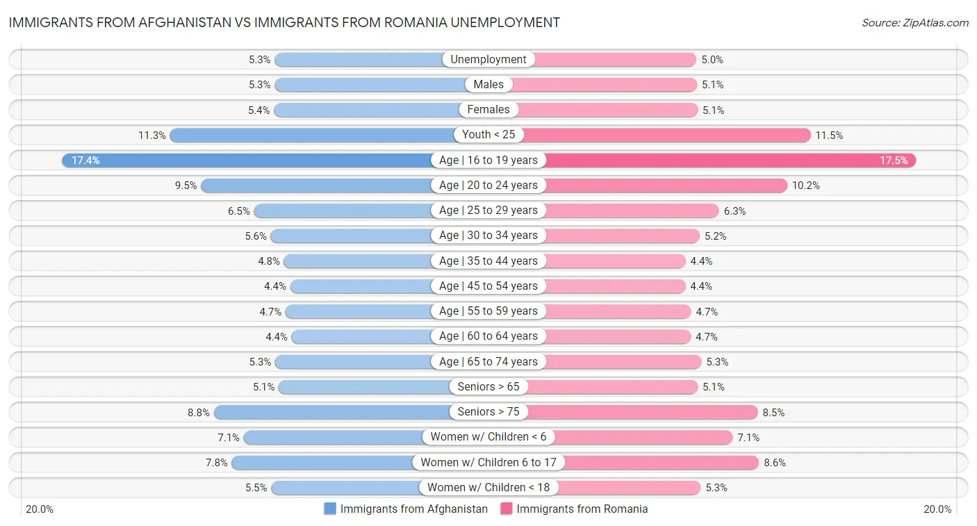Immigrants from Afghanistan vs Immigrants from Romania Unemployment