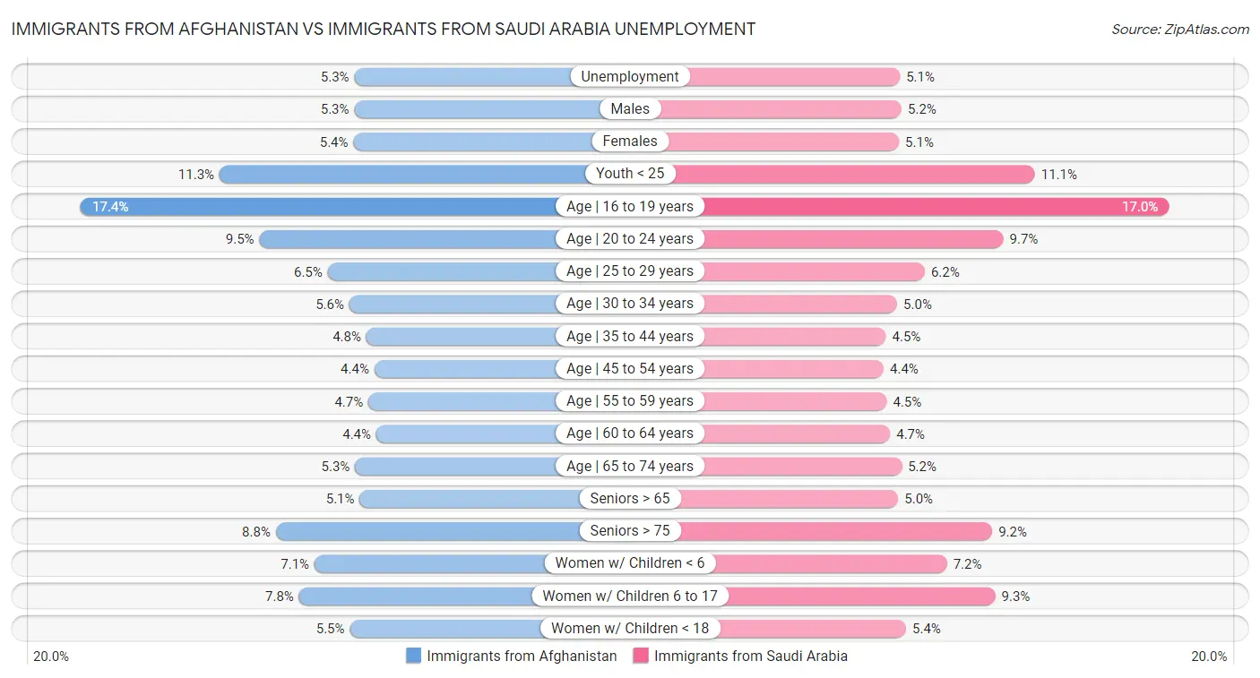 Immigrants from Afghanistan vs Immigrants from Saudi Arabia Unemployment
