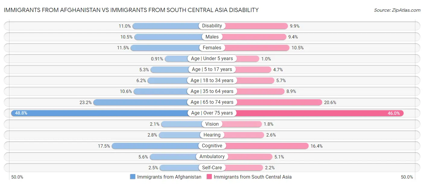 Immigrants from Afghanistan vs Immigrants from South Central Asia Disability