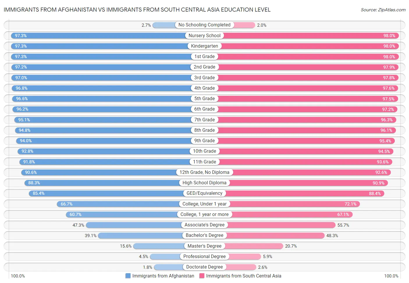 Immigrants from Afghanistan vs Immigrants from South Central Asia Education Level