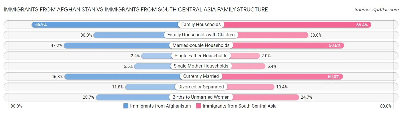 Immigrants from Afghanistan vs Immigrants from South Central Asia Family Structure