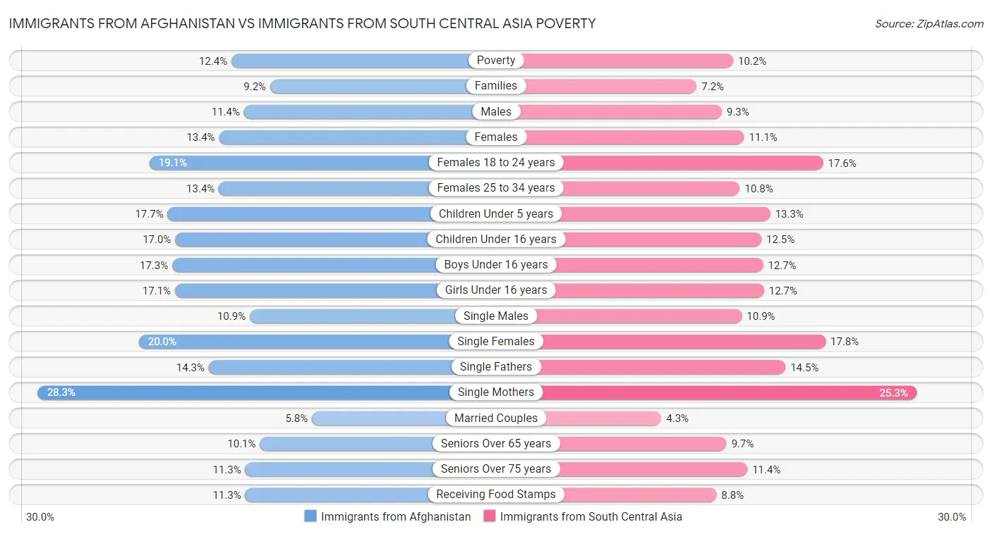 Immigrants from Afghanistan vs Immigrants from South Central Asia Poverty