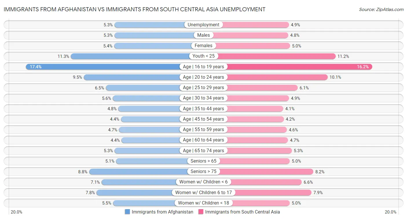 Immigrants from Afghanistan vs Immigrants from South Central Asia Unemployment
