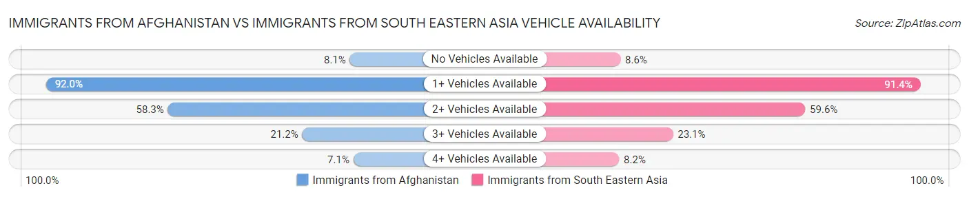Immigrants from Afghanistan vs Immigrants from South Eastern Asia Vehicle Availability