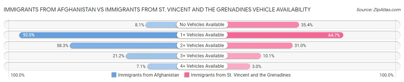 Immigrants from Afghanistan vs Immigrants from St. Vincent and the Grenadines Vehicle Availability
