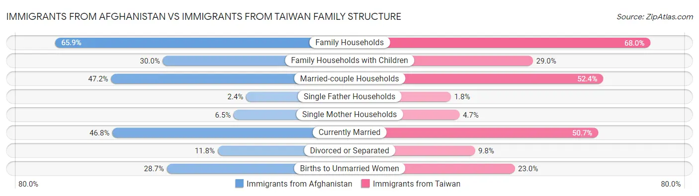 Immigrants from Afghanistan vs Immigrants from Taiwan Family Structure
