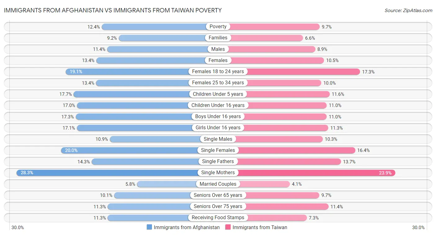 Immigrants from Afghanistan vs Immigrants from Taiwan Poverty