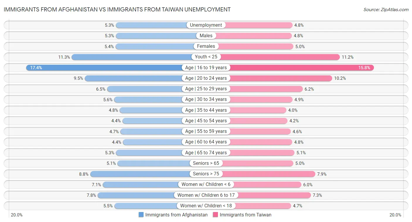 Immigrants from Afghanistan vs Immigrants from Taiwan Unemployment