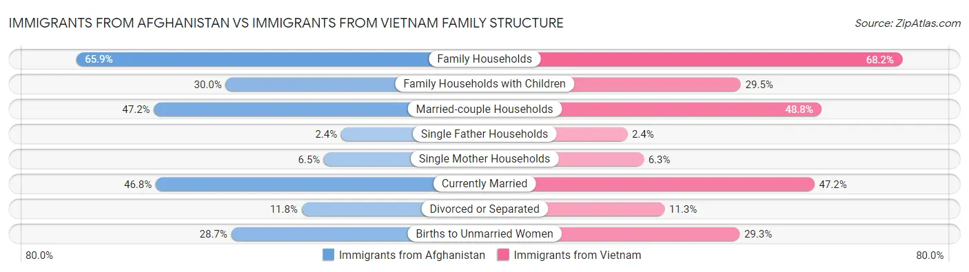 Immigrants from Afghanistan vs Immigrants from Vietnam Family Structure