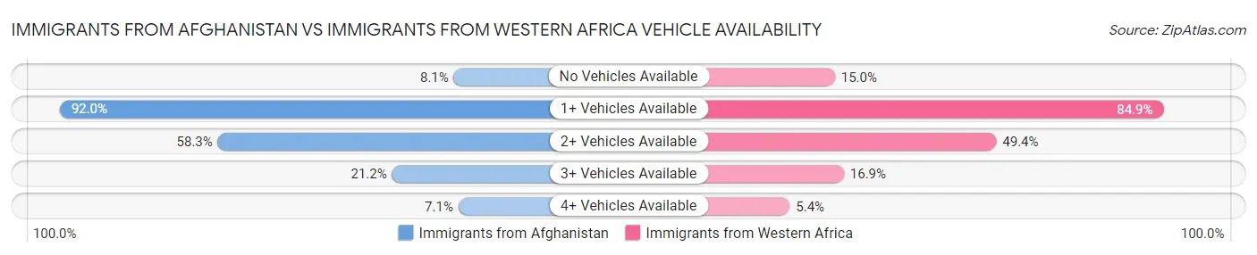 Immigrants from Afghanistan vs Immigrants from Western Africa Vehicle Availability
