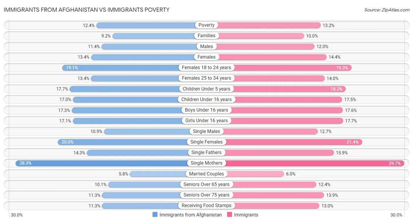 Immigrants from Afghanistan vs Immigrants Poverty