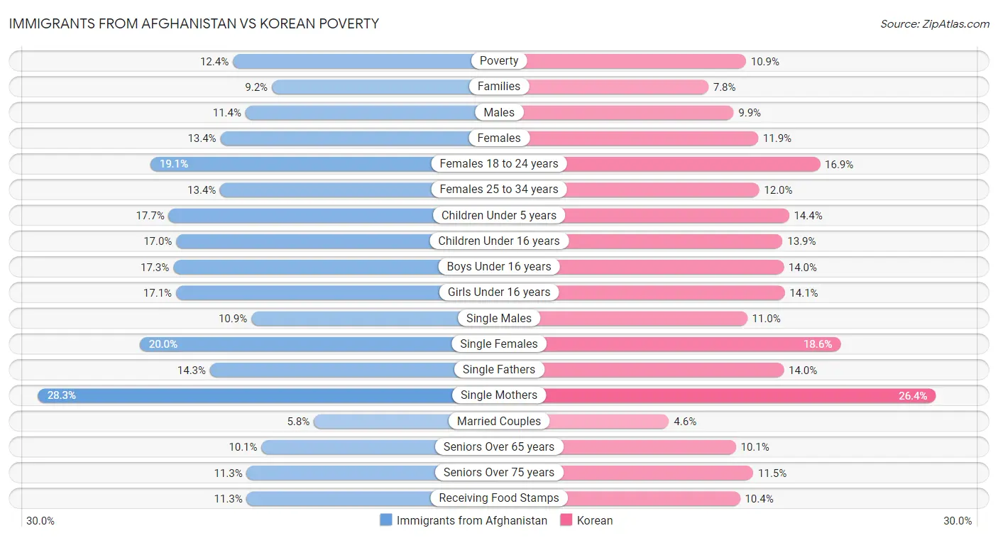 Immigrants from Afghanistan vs Korean Poverty