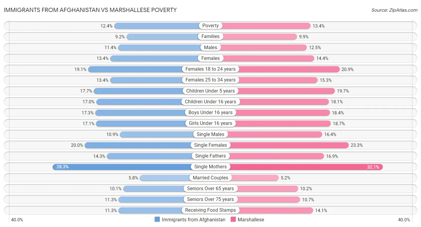 Immigrants from Afghanistan vs Marshallese Poverty
