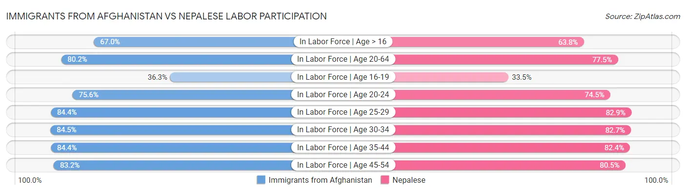 Immigrants from Afghanistan vs Nepalese Labor Participation