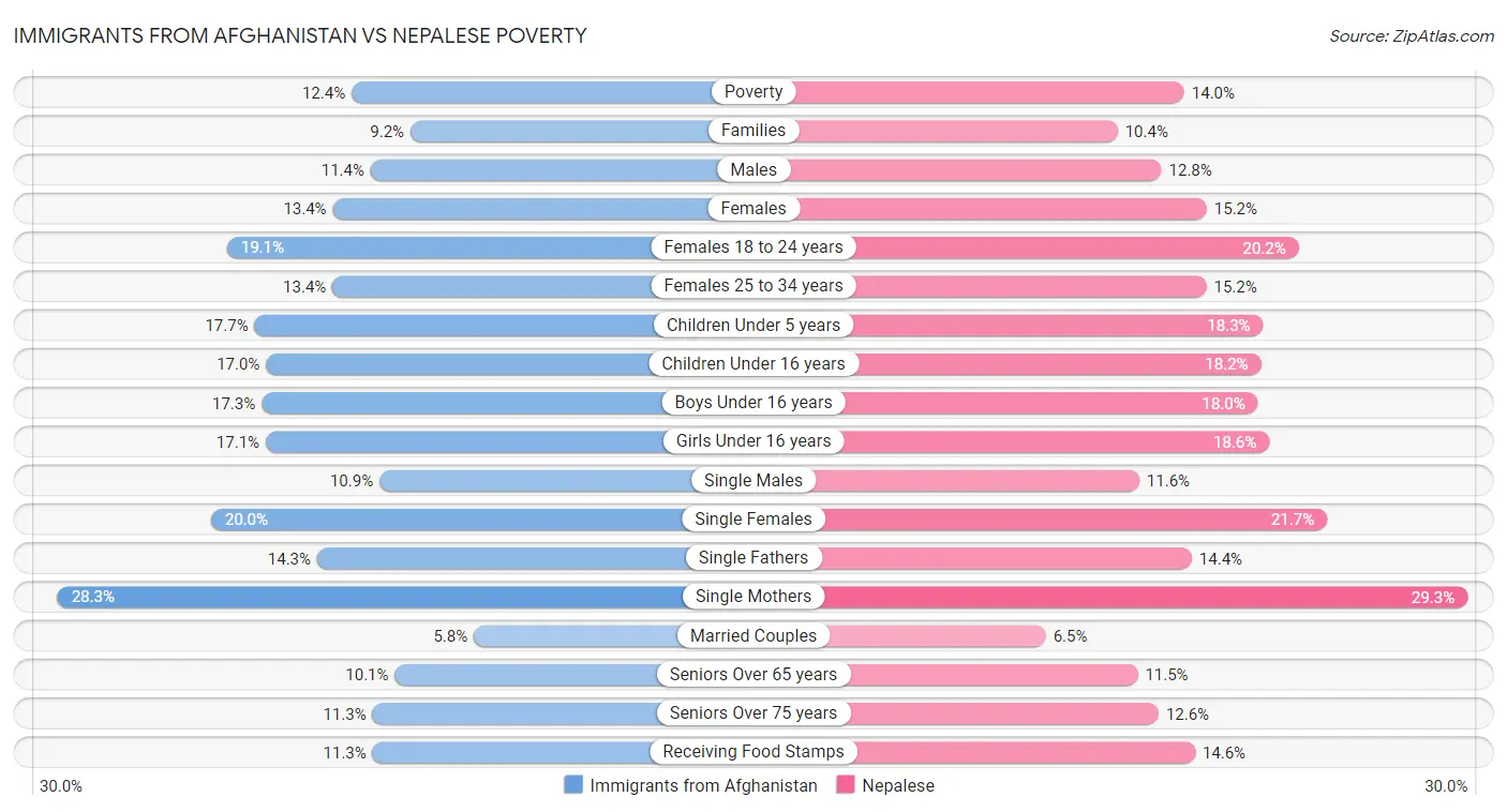 Immigrants from Afghanistan vs Nepalese Poverty