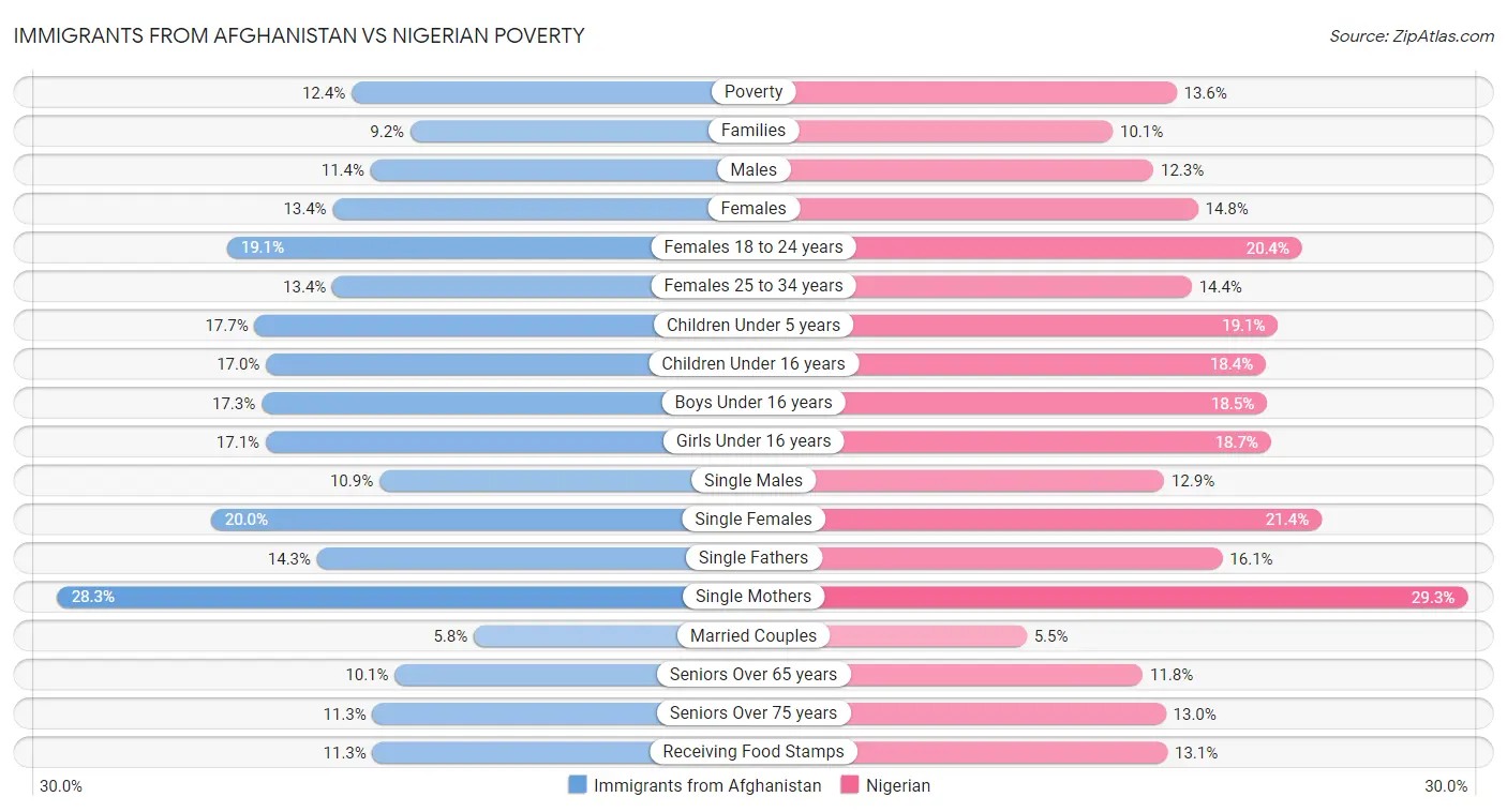 Immigrants from Afghanistan vs Nigerian Poverty