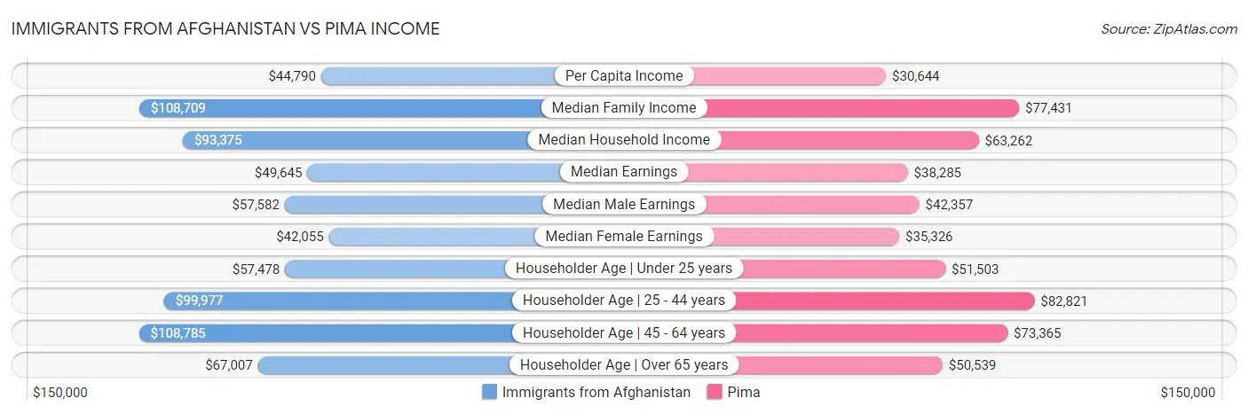 Immigrants from Afghanistan vs Pima Income