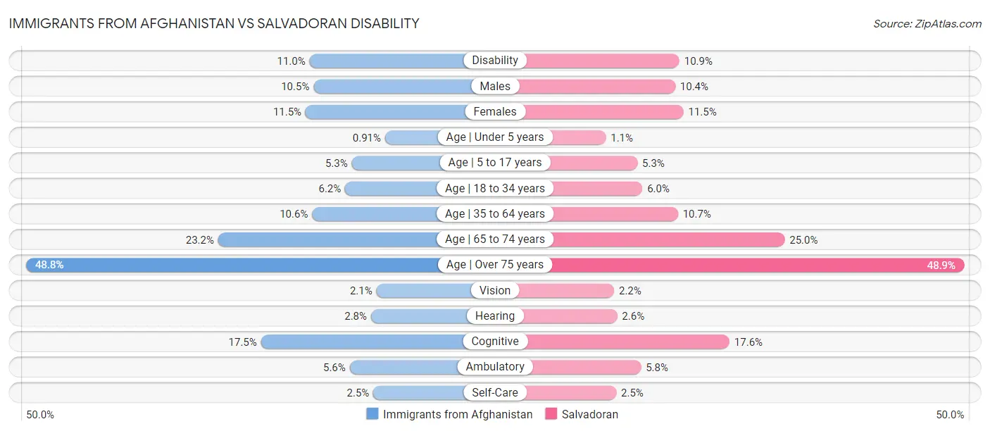 Immigrants from Afghanistan vs Salvadoran Disability
