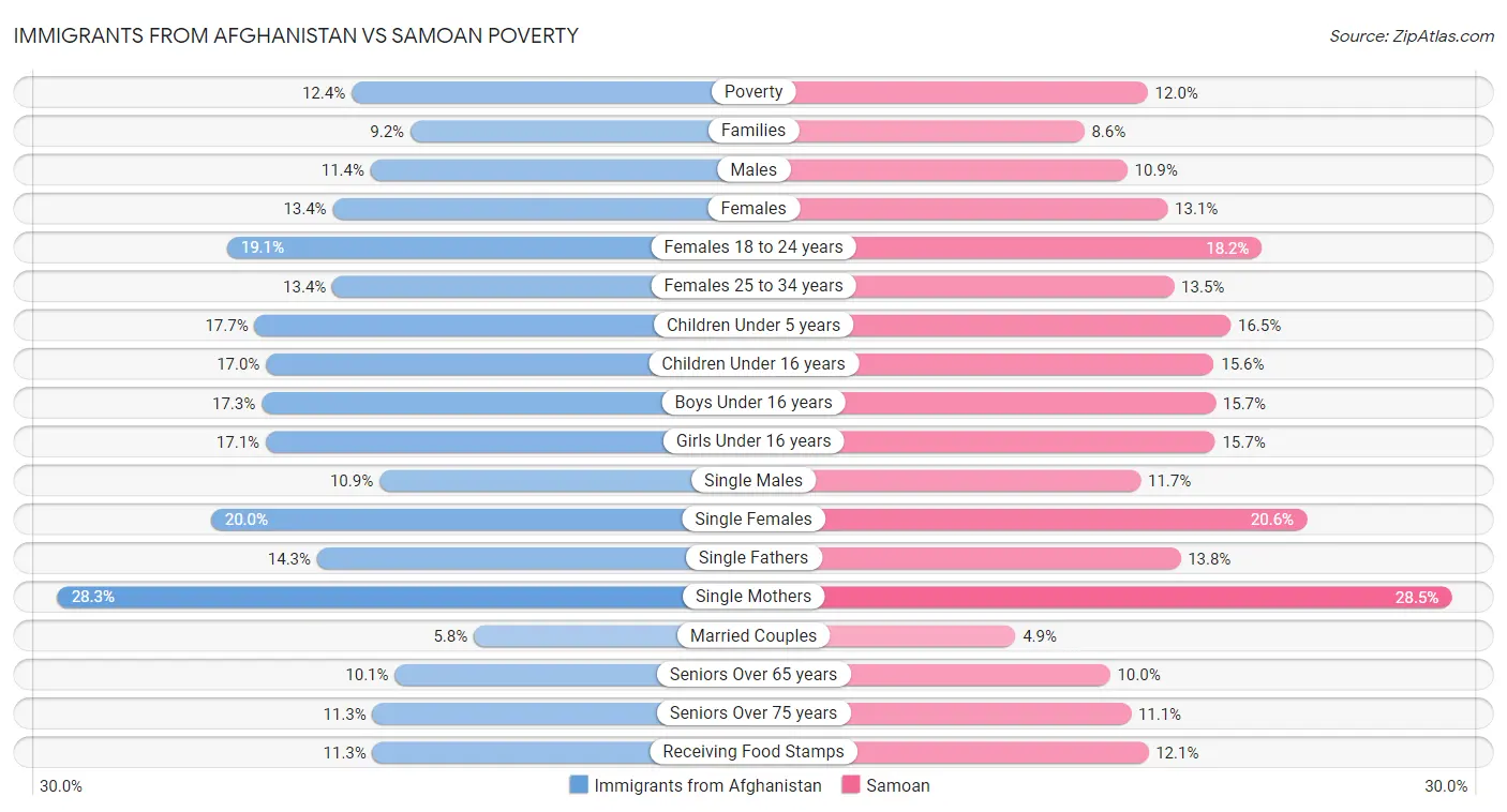 Immigrants from Afghanistan vs Samoan Poverty