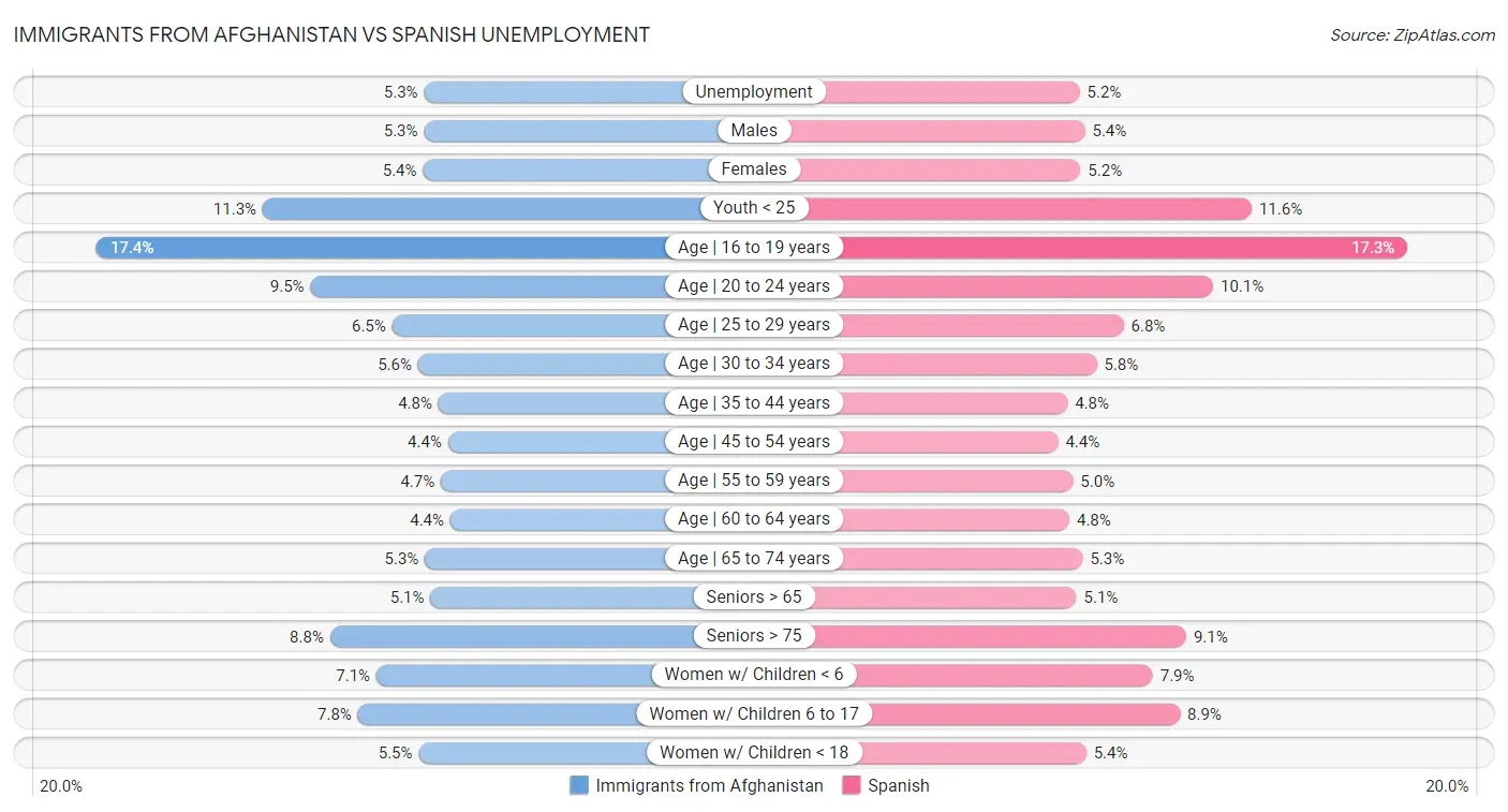 Immigrants from Afghanistan vs Spanish Unemployment