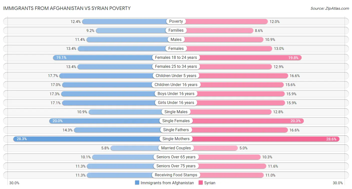 Immigrants from Afghanistan vs Syrian Poverty