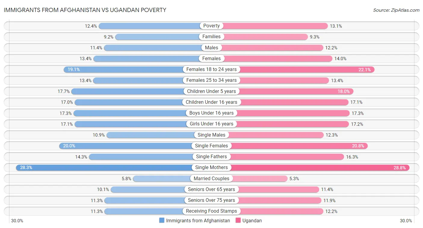 Immigrants from Afghanistan vs Ugandan Poverty