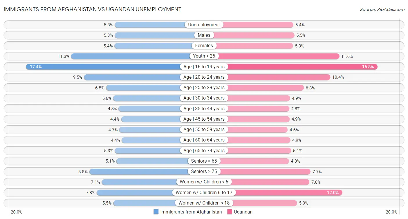 Immigrants from Afghanistan vs Ugandan Unemployment
