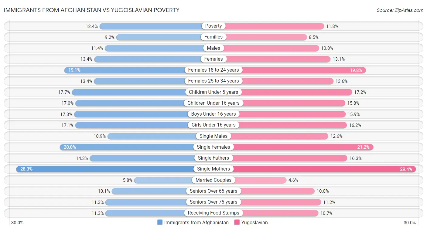 Immigrants from Afghanistan vs Yugoslavian Poverty