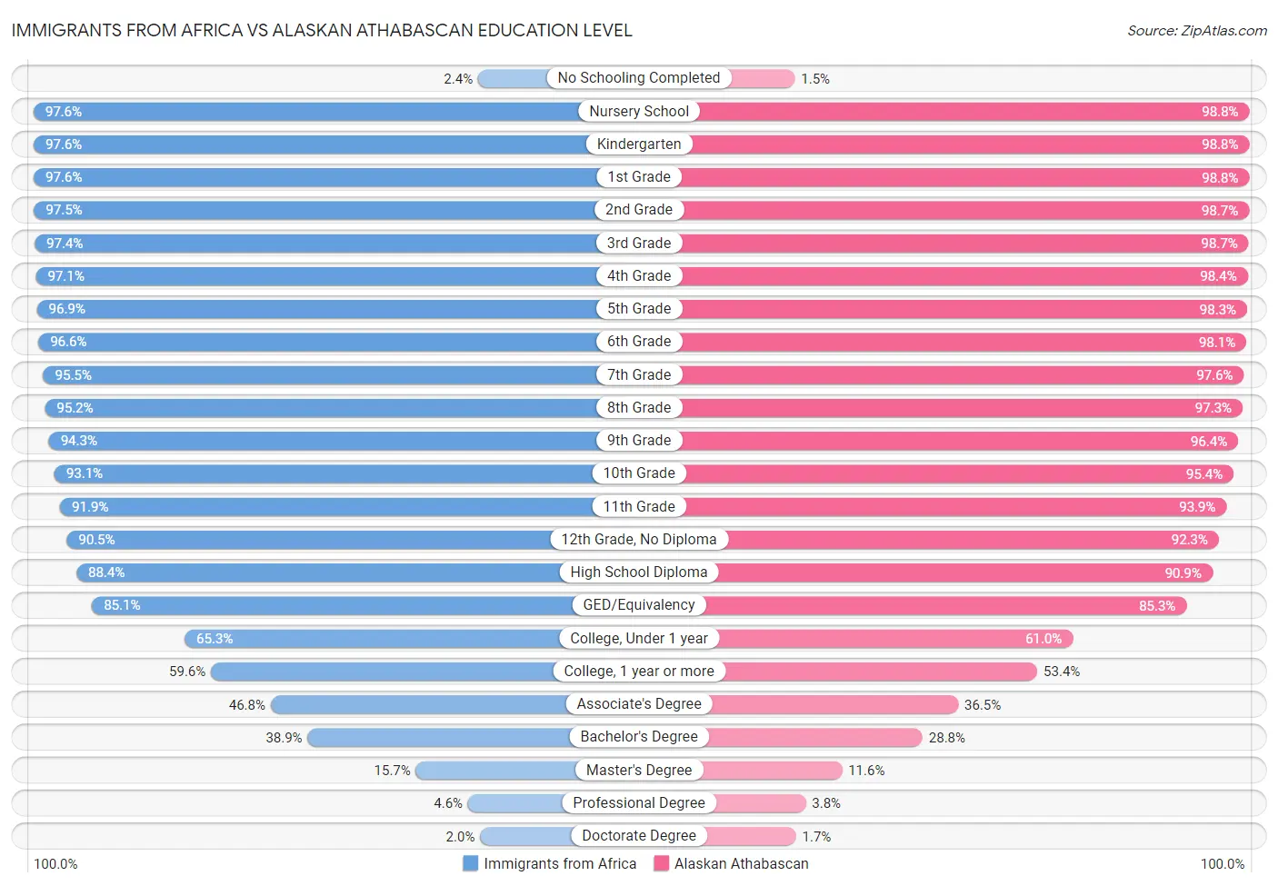 Immigrants from Africa vs Alaskan Athabascan Education Level