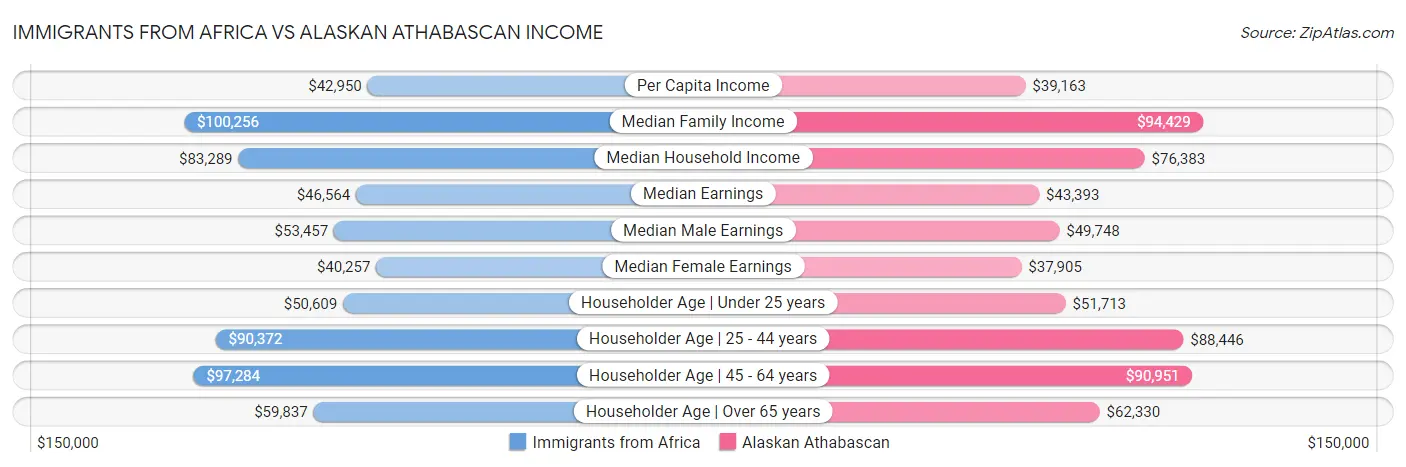 Immigrants from Africa vs Alaskan Athabascan Income