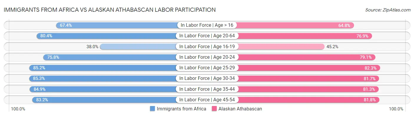 Immigrants from Africa vs Alaskan Athabascan Labor Participation