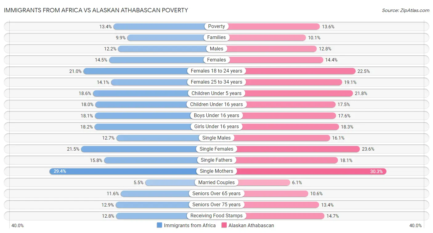 Immigrants from Africa vs Alaskan Athabascan Poverty
