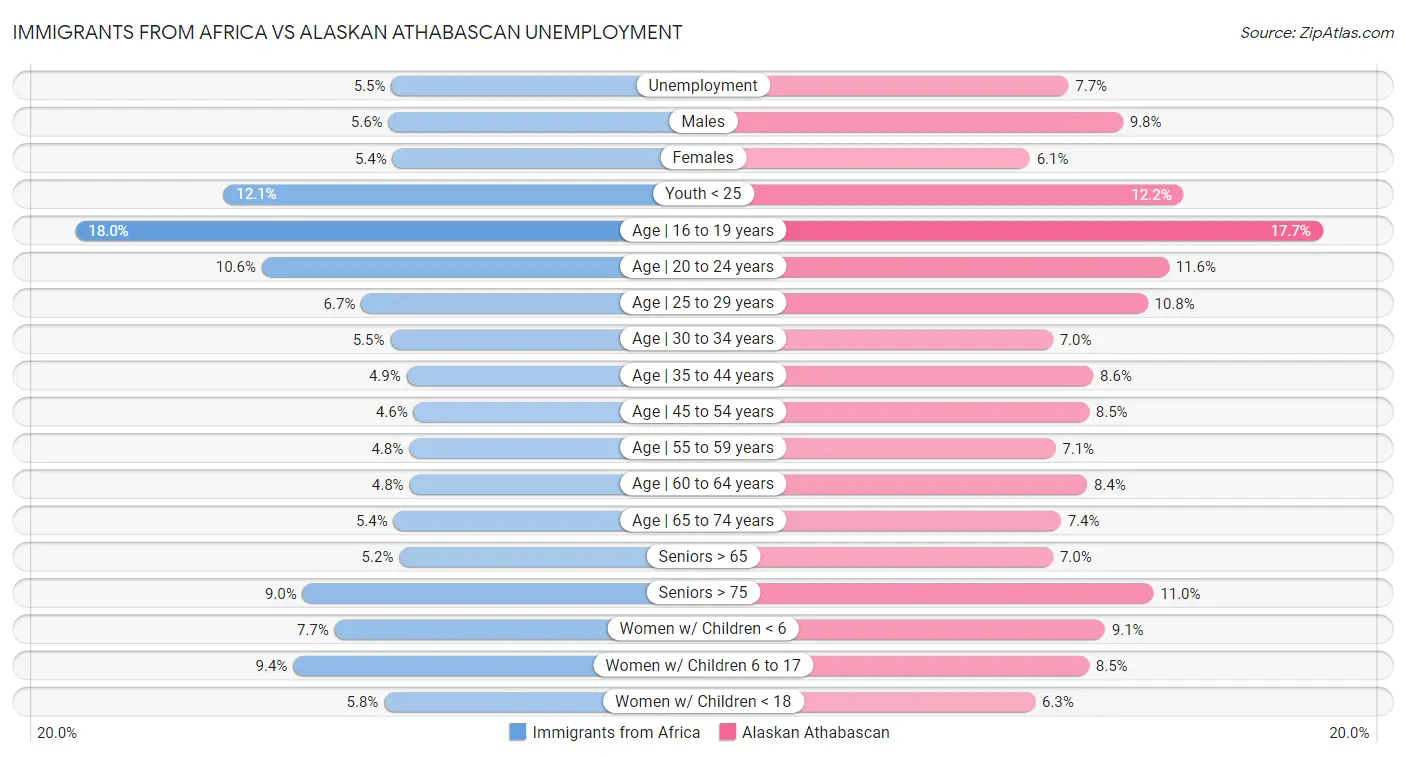 Immigrants from Africa vs Alaskan Athabascan Unemployment