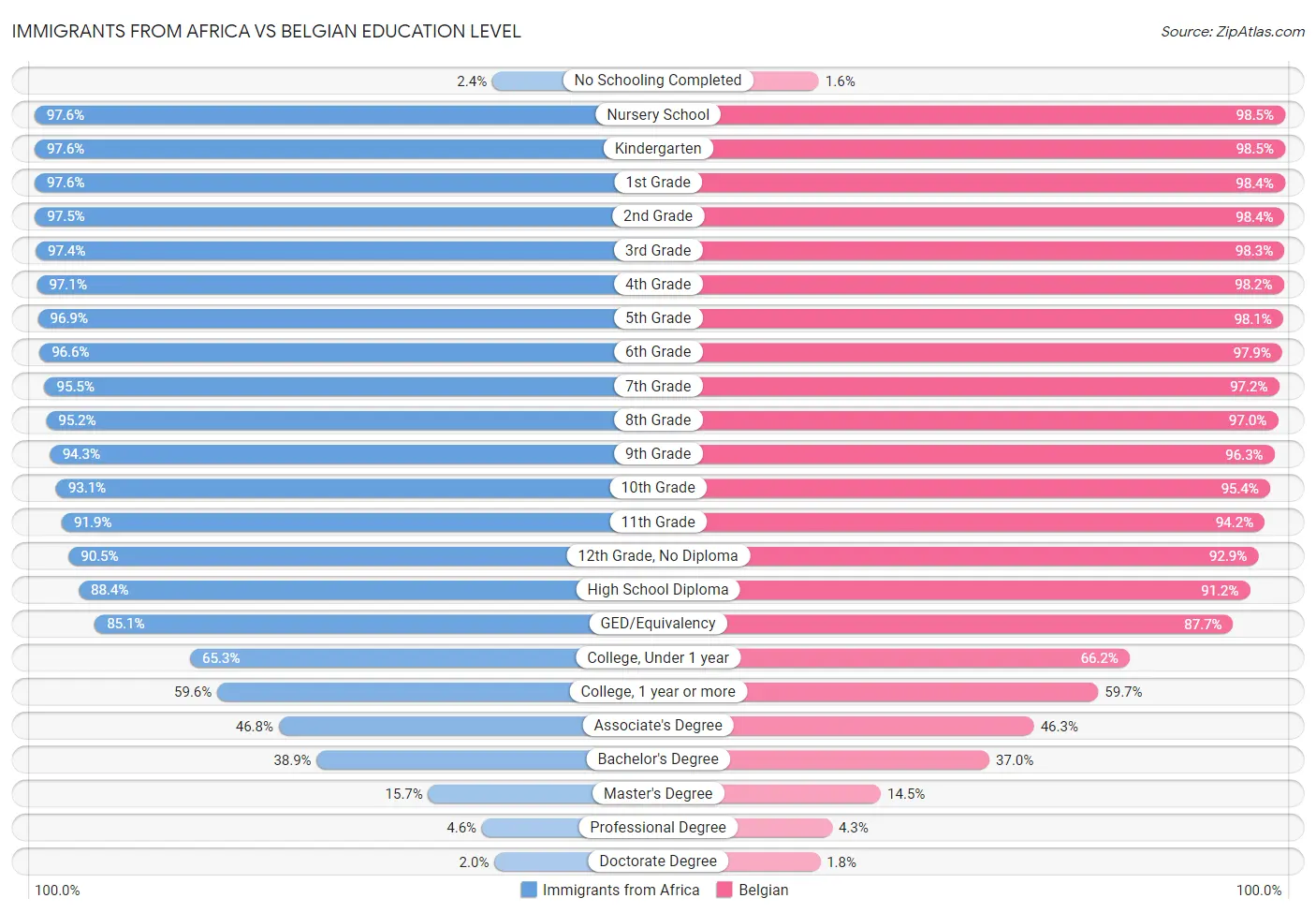 Immigrants from Africa vs Belgian Education Level