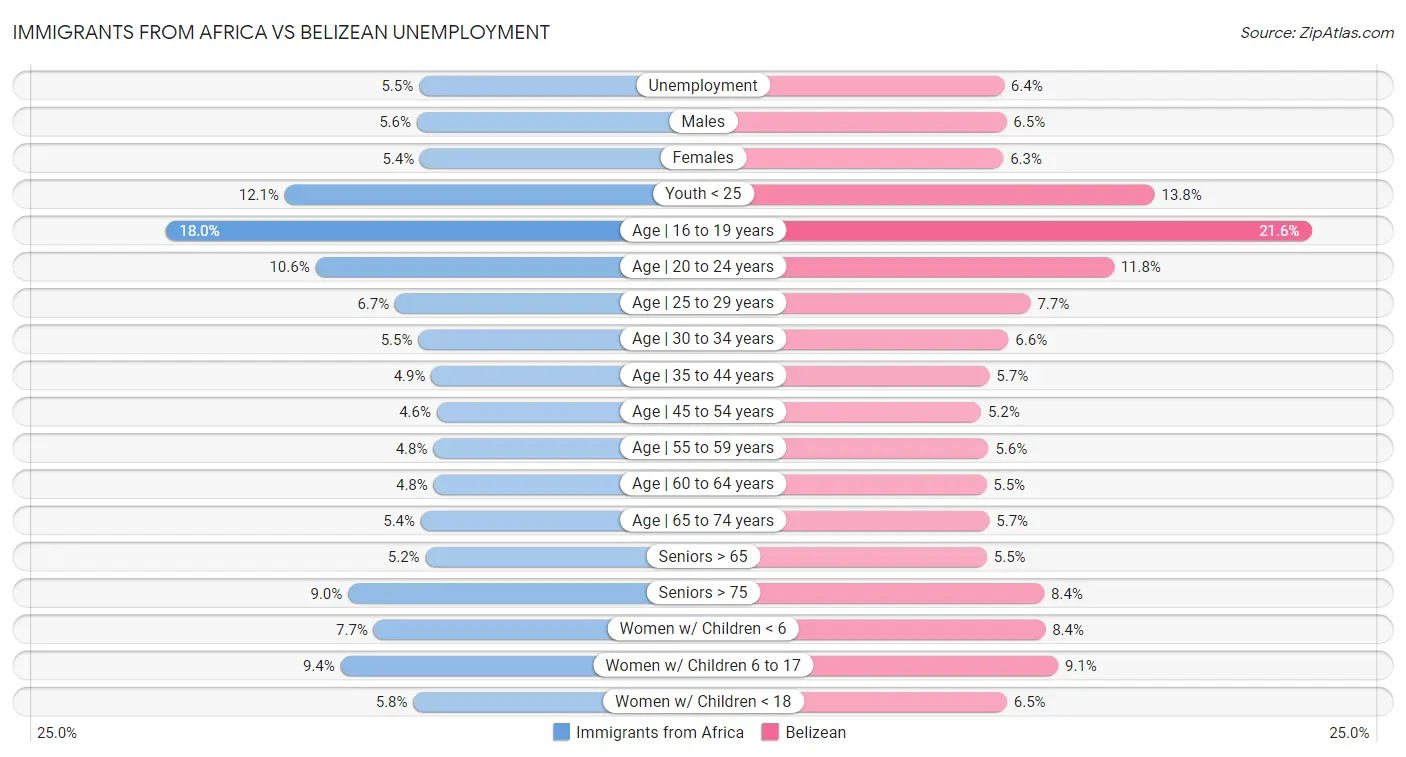 Immigrants from Africa vs Belizean Unemployment