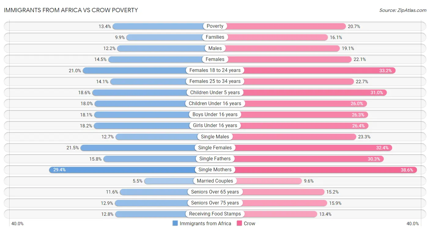 Immigrants from Africa vs Crow Poverty