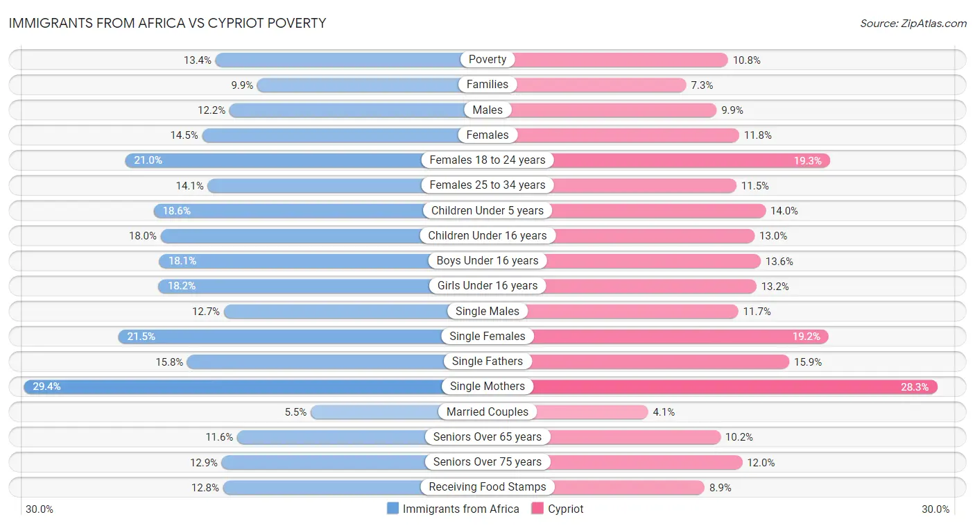 Immigrants from Africa vs Cypriot Poverty