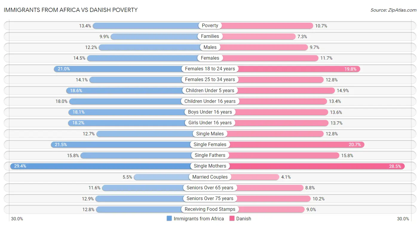 Immigrants from Africa vs Danish Poverty
