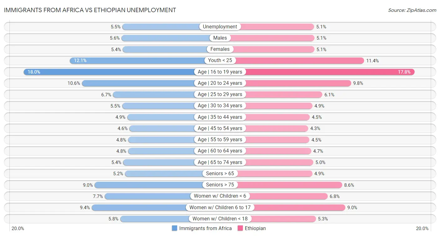 Immigrants from Africa vs Ethiopian Unemployment