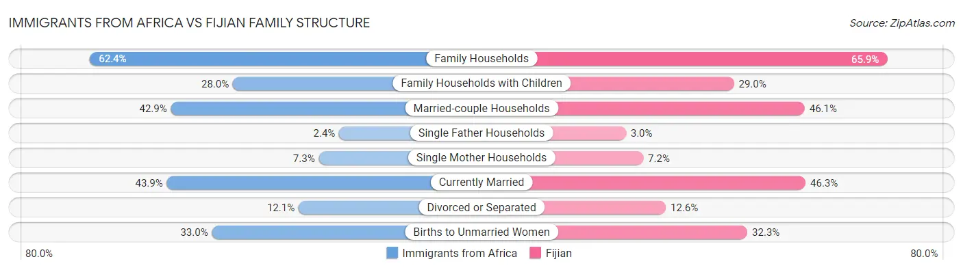 Immigrants from Africa vs Fijian Family Structure